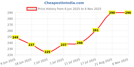 flipkart.com mantra USB Cable REVERSIBLE REPLACEMENT POWER SHARING USB CABLE by prince Access Control mantra Price History Graph from 6 Jun 2025 to 6 Nov 2025