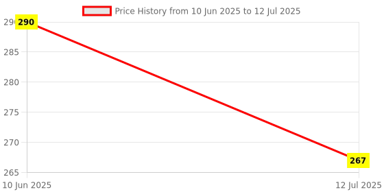 flipkart.com mantra mantra100 fingerprint scanor usb cable Access Control, Door Locks, Payment Device, Time & Attendance mantra Price History Graph from 10 Jun 2025 to 12 Jul 2025
