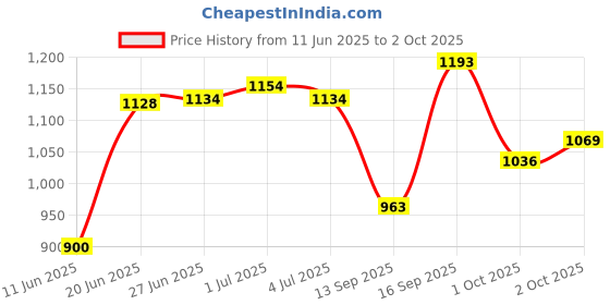 flipkart.com mantraa sales Glass Grocery Container - 1500 ml mantraa sales Price History Graph from 11 Jun 2025 to 2 Oct 2025