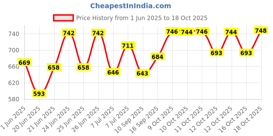 flipkart.com mantraa sales (Pack of 12) Aqua Crystal Clear Sturdy Whiskey Wine Beer Juice & Scotch Glass 300 ml Each Glass Set of (12) Pcs. Glass Set Water/Juice Glass mantraa sales Price History Graph from 1 Jun 2025 to 16 Oct 2025