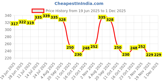 flipkart.com mantraa sales Pack of 2 Glass cup mantraa sales Price History Graph from 19 Jun 2025 to 30 Nov 2025