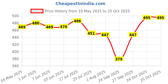 flipkart.com mantraa sales Pack of 6 Glass cup mantraa sales Price History Graph from 19 May 2025 to 25 Oct 2025