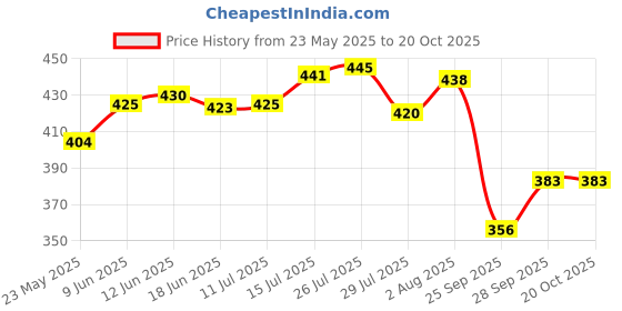 flipkart.com mantraa sales Pack of 6 Glass cup mantraa sales Price History Graph from 23 May 2025 to 19 Oct 2025