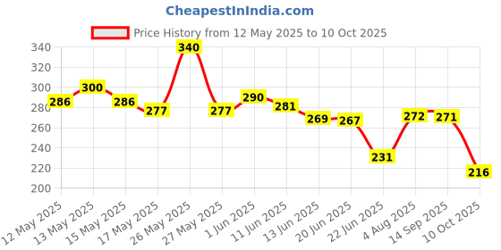 flipkart.com mantraexport Finishing Touch Flawless Pedi Electronic Tool File and Callus Remover, Pedicure mantraexport Price History Graph from 12 May 2025 to 10 Oct 2025