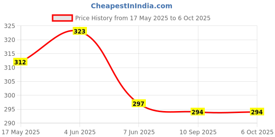 flipkart.com MantraExport Mini Portable Pocket Size Electric Razor and USB RechargeableShaver For Men Price History Graph from 17 May 2025 to 6 Oct 2025