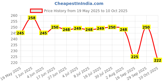 flipkart.com mantraexport Motivational Water Bottle with Reminder Time Marker Unbreakable Silicone (Blue) 1000 ml Water Bottle mantraexport Price History Graph from 19 May 2025 to 10 Oct 2025
