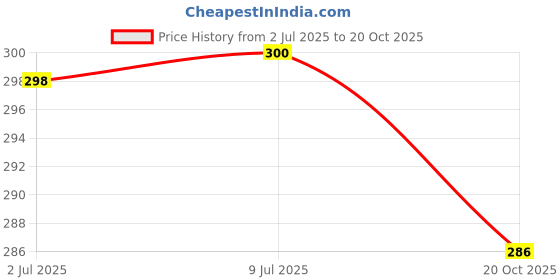 flipkart.com mantrazstore Bottle Umbrella Stylish Bottle Shape Slim Umbrella Umbrella Umbrella mantrazstore Price History Graph from 2 Jul 2025 to 20 Oct 2025