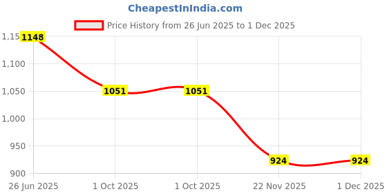 flipkart.com mantushti Embroidered Semi Stitched Rajasthani Poshak mantushti Price History Graph from 26 Jun 2025 to 1 Dec 2025