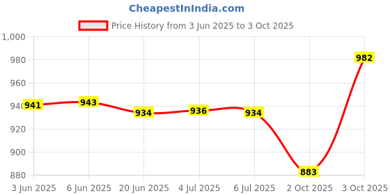 flipkart.com mantushti Embroidered Semi Stitched Rajasthani Poshak mantushti Price History Graph from 3 Jun 2025 to 3 Oct 2025