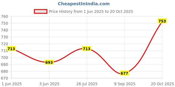 flipkart.com mantushti Embroidered Semi Stitched Rajasthani Poshak mantushti Price History Graph from 1 Jun 2025 to 20 Oct 2025
