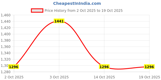 flipkart.com mantushti Embroidered Semi Stitched Rajasthani Poshak mantushti Price History Graph from 2 Oct 2025 to 18 Oct 2025