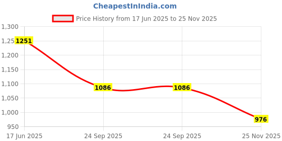 flipkart.com mantushti Embroidered Semi Stitched Rajasthani Poshak mantushti Price History Graph from 17 Jun 2025 to 25 Nov 2025