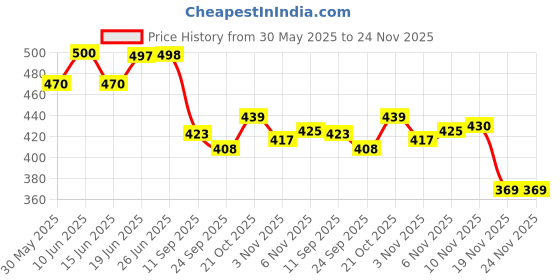 flipkart.com manu Classic Volleyball 18 Size -4 with Air pump ( pack of 1) Volleyball - Size: 4 manu Price History Graph from 30 May 2025 to 23 Nov 2025