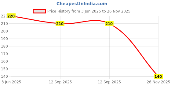 flipkart.com manu creations Wooden Roti Presser Wood French Whisk manu creations Price History Graph from 3 Jun 2025 to 26 Nov 2025