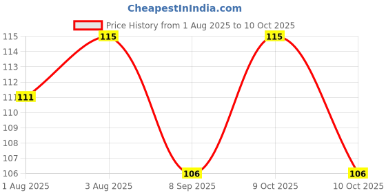 flipkart.com manu hut Baby Food and Fruit Nibbler for 3-12 months baby - BPA Free - Pack of 1- SILICONE manu hut Price History Graph from 1 Aug 2025 to 9 Oct 2025