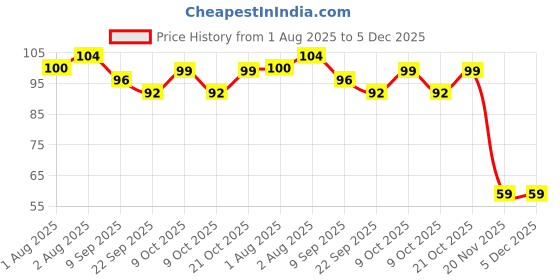 flipkart.com manu hut Baby Food Fruit Vegetables Teething Feeder Pacifires Feeder Feeder .- Silicone, Plastic manu hut Price History Graph from 1 Aug 2025 to 5 Dec 2025