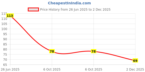 flipkart.com manu hut Bath Sponge, Scrubber, Bathing Loofah, Dead Skin Remover manu hut Price History Graph from 26 Jun 2025 to 2 Dec 2025