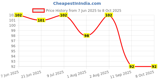 flipkart.com manu hut Fruit Feeder Milk Nibbler Feeding Safe Kids.- Silicone, Plastic manu hut Price History Graph from 7 Jun 2025 to 8 Oct 2025