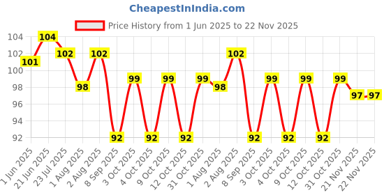 flipkart.com manu hut Fruit Feeder Milk Nibbler Feeding Safe Kids. - Silicone, Plastic manu hut Price History Graph from 1 Jun 2025 to 22 Nov 2025