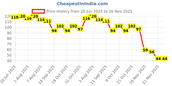 flipkart.com manu hut Fruit Milk Nibbler Feeding Safe Kids.01- Silicone, Plastic manu hut Price History Graph from 20 Jun 2025 to 26 Nov 2025