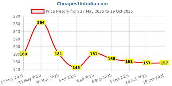 flipkart.com newsparsh Manu Nose Clip Unisex Stop Snoring Anti Snore Sleep Silicone Magnetic Nose Shaper newsparsh Price History Graph from 27 May 2025 to 18 Oct 2025