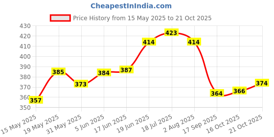 flipkart.com manu Super Volleyball size-4 with air Pump Official size and weight (pack of 1) Volleyball - Size: 4 manu Price History Graph from 15 May 2025 to 21 Oct 2025