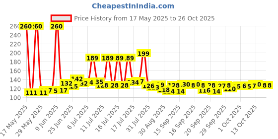 flipkart.com wengvo Manual 3 Stage Tool for Ceramic and Knives. Knife Sharpening Steel wengvo Price History Graph from 17 May 2025 to 26 Oct 2025