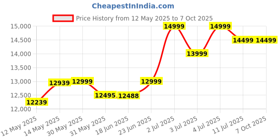 flipkart.com fitx MANUAL 4 IN 1 MULTI J-1560 FOR HOME USE Treadmill fitx Price History Graph from 12 May 2025 to 7 Oct 2025