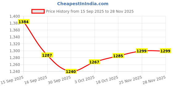 flipkart.com agrogold Manual Agriculture Spray Pump Spray Machine 16 Liter Garden Sprayer Pump _ 13 16 L Backpack Sprayer agrogold Price History Graph from 15 Sep 2025 to 26 Nov 2025