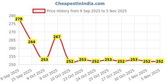 flipkart.com little finds Manual Air Balloon Pumps for Foil Balloons & Inflatable Toys Balloon Pump little finds Price History Graph from 9 Sep 2025 to 1 Nov 2025