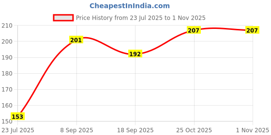 flipkart.com shanaya Manual Balloon Blower Inflator Air Pump Balloon Pump Balloon Pump shanaya Price History Graph from 23 Jul 2025 to 1 Nov 2025