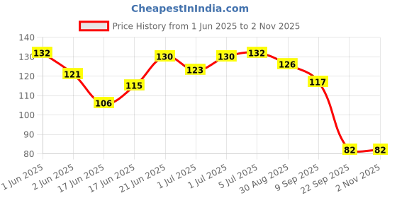 flipkart.com gift collection Manual Balloon Blower Inflator Air Pump Balloon Pump-Blue Balloon Pump gift collection Price History Graph from 1 Jun 2025 to 2 Nov 2025
