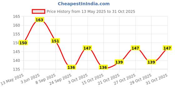 flipkart.com mousetraps Manual Balloon Blower Inflator Air Pump Balloon Pump (Multicolor) Balloon Pump mousetraps Price History Graph from 13 May 2025 to 31 Oct 2025