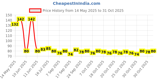 flipkart.com sqe Manual Balloon Blower Inflator Air Pump Balloon Pump (Multicolor) Balloon Pump sqe Price History Graph from 14 May 2025 to 31 Oct 2025