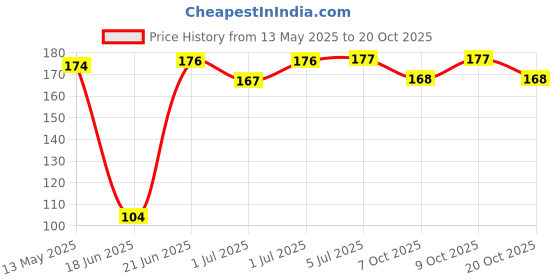 flipkart.com pacifier Manual Balloon Blower Inflator Air Pump Balloon Pump (Multicolor)01 Balloon Pump pacifier Price History Graph from 13 May 2025 to 20 Oct 2025