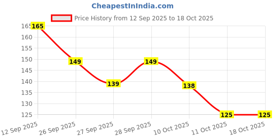 flipkart.com saikara collection Manual Balloon Blower Inflator Air Pump Balloon Pump ( Red ) Balloon Pump saikara collection Price History Graph from 12 Sep 2025 to 17 Oct 2025