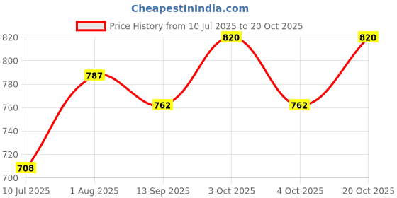 flipkart.com mid light "Manual Balloon Pump – Lightweight Handheld Air Pump for Effortless Inflation" Balloon Pump mid light Price History Graph from 10 Jul 2025 to 20 Oct 2025