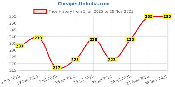 flipkart.com kidz n toys Manual Blaze Storm Gun Blaster with 10 Foam Bullets for Kids Guns & Darts Guns & Darts kidz n toys Price History Graph from 5 Jun 2025 to 25 Nov 2025