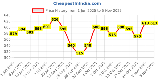 flipkart.com autozeal Manual Blind Spot Mirror For Toyota Fortuner autozeal Price History Graph from 1 Jun 2025 to 5 Nov 2025