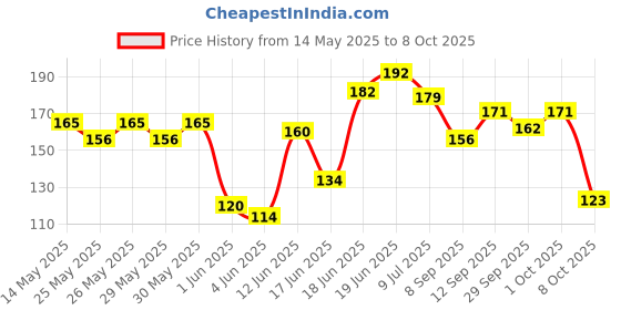 flipkart.com deodap Manual Blind Spot Mirror For Universal For Car Universal For Bike deodap Price History Graph from 14 May 2025 to 8 Oct 2025