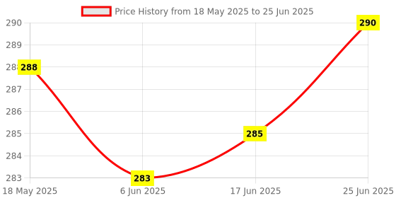 flipkart.com campark Manual Blind Spot Mirror For Universal For Car Universal For Car campark Price History Graph from 18 May 2025 to 25 Jun 2025