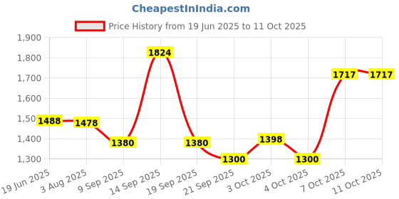 flipkart.com philips avent Manual Breast - Manual philips avent Price History Graph from 19 Jun 2025 to 10 Oct 2025