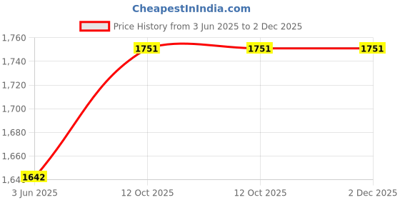 flipkart.com philips avent Manual Breast - Manual (White, Blue) - Manual philips avent Price History Graph from 3 Jun 2025 to 1 Dec 2025