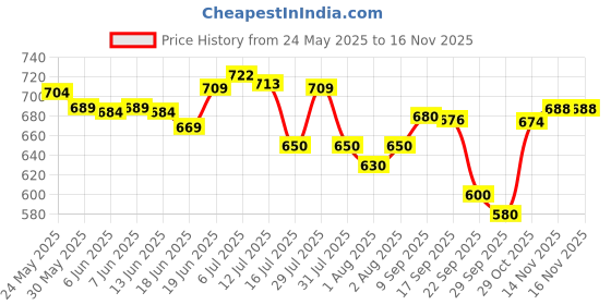 flipkart.com luvlap Manual Breast Pump, 3 Level Suction Adjustment, 2pcs Breast pads free, Soft & Gentle, BPA Free- Manual luvlap Price History Graph from 24 May 2025 to 15 Nov 2025