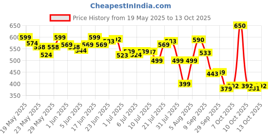 flipkart.com luvlap Manual Breast Pump, 3 Level Suction Adjustment, 2pcs pads free- Manual luvlap Price History Graph from 19 May 2025 to 13 Oct 2025