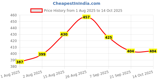 flipkart.com vaanu the fashion hub Manual Breast Pump, 3 Level Suction Adjustment - Manual vaanu the fashion hub Price History Graph from 1 Aug 2025 to 14 Oct 2025