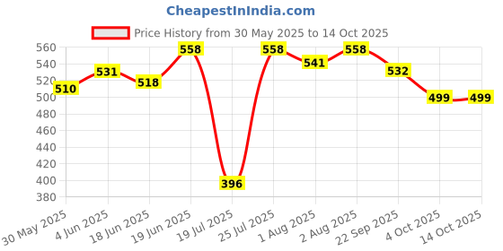 flipkart.com olex Manual Breast Pump, 3 Level Suction Adjustment, painless breast milk expression- Manual olex Price History Graph from 30 May 2025 to 14 Oct 2025
