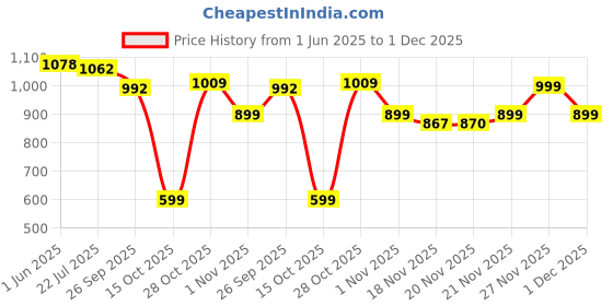 flipkart.com pigeon Manual Breast Pump, 3 Level Suction Adjustment, Soft & Gentle, BPA Free - Manual pigeon Price History Graph from 1 Jun 2025 to 1 Dec 2025