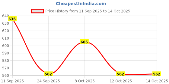 flipkart.com carefem Manual Breast Pump, 3 Level Suction Adjustment,Soft & Gentle, BPA Free - Manual carefem Price History Graph from 11 Sep 2025 to 14 Oct 2025