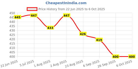 flipkart.com aman med Manual Breast Pump 3 Suction Levels 2 Nursing Pads Free BPA Free (White) - Manual aman med Price History Graph from 22 Jun 2025 to 6 Oct 2025